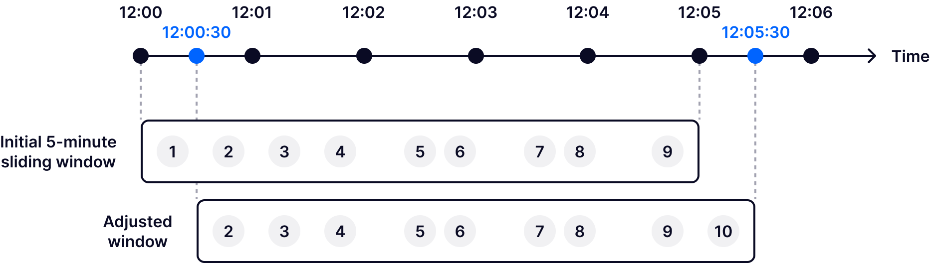 Windowing example