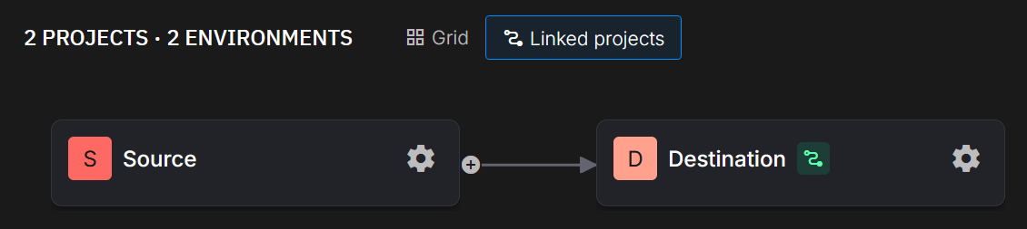 Linked Project Result View